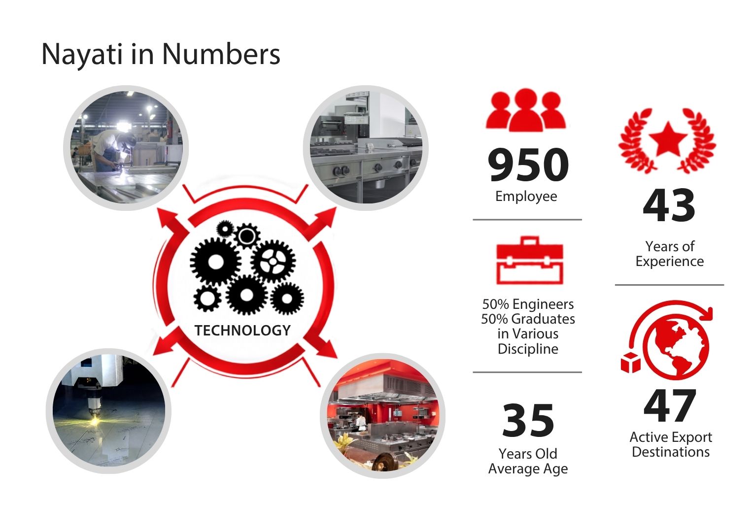 Nayati in Numbers